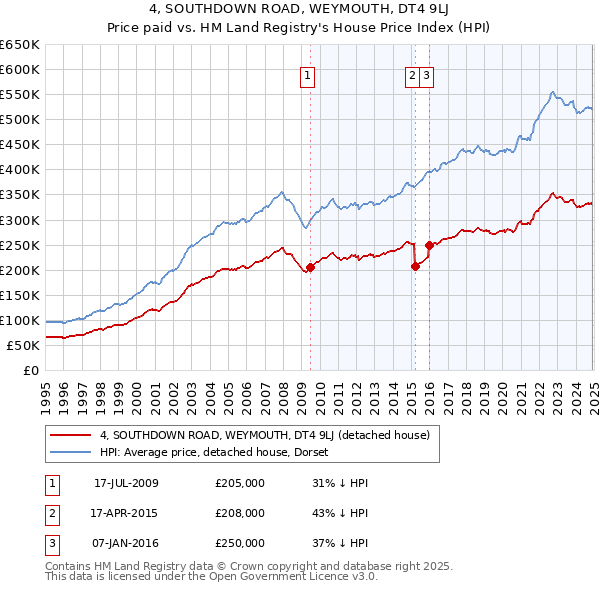 4, SOUTHDOWN ROAD, WEYMOUTH, DT4 9LJ: Price paid vs HM Land Registry's House Price Index