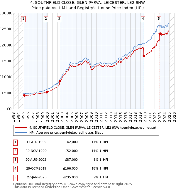 4, SOUTHFIELD CLOSE, GLEN PARVA, LEICESTER, LE2 9NW: Price paid vs HM Land Registry's House Price Index