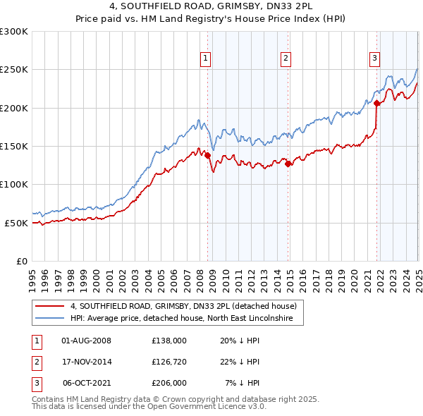 4, SOUTHFIELD ROAD, GRIMSBY, DN33 2PL: Price paid vs HM Land Registry's House Price Index