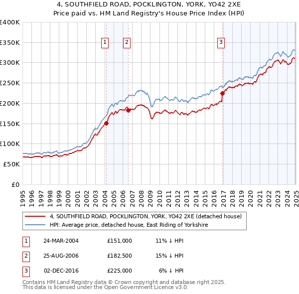 4, SOUTHFIELD ROAD, POCKLINGTON, YORK, YO42 2XE: Price paid vs HM Land Registry's House Price Index