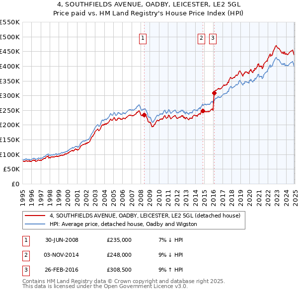 4, SOUTHFIELDS AVENUE, OADBY, LEICESTER, LE2 5GL: Price paid vs HM Land Registry's House Price Index