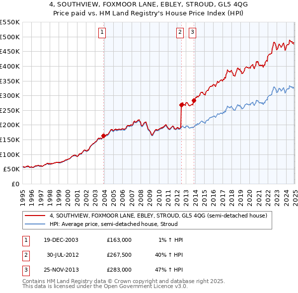 4, SOUTHVIEW, FOXMOOR LANE, EBLEY, STROUD, GL5 4QG: Price paid vs HM Land Registry's House Price Index