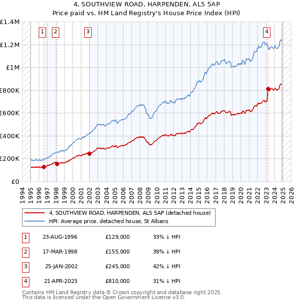 4, SOUTHVIEW ROAD, HARPENDEN, AL5 5AP: Price paid vs HM Land Registry's House Price Index