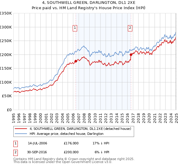 4, SOUTHWELL GREEN, DARLINGTON, DL1 2XE: Price paid vs HM Land Registry's House Price Index