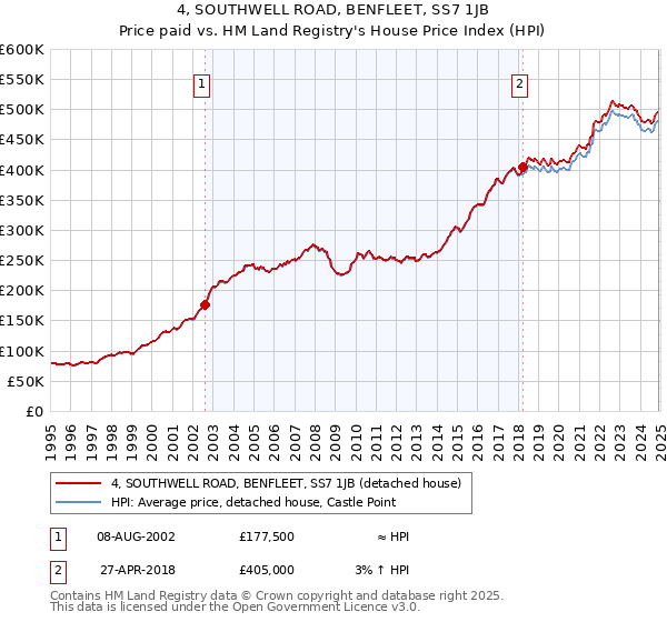 4, SOUTHWELL ROAD, BENFLEET, SS7 1JB: Price paid vs HM Land Registry's House Price Index