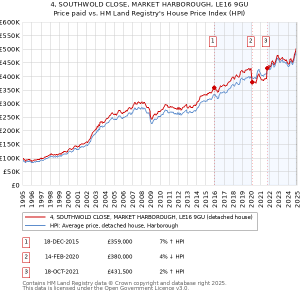 4, SOUTHWOLD CLOSE, MARKET HARBOROUGH, LE16 9GU: Price paid vs HM Land Registry's House Price Index