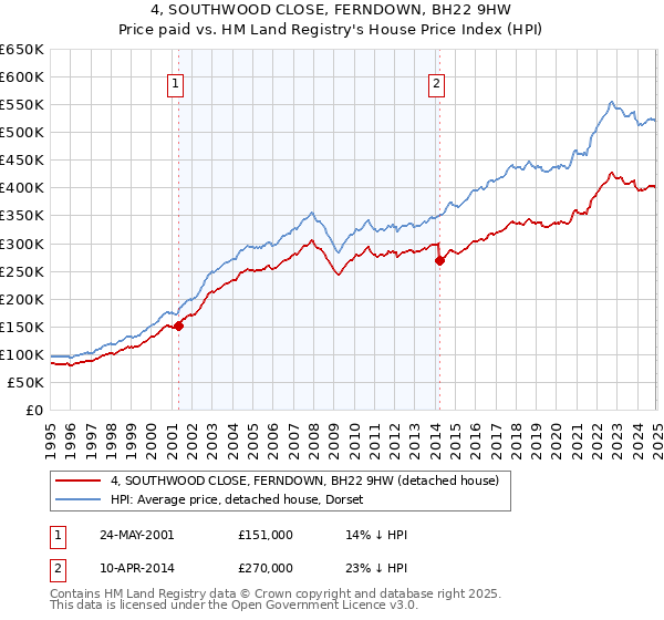 4, SOUTHWOOD CLOSE, FERNDOWN, BH22 9HW: Price paid vs HM Land Registry's House Price Index