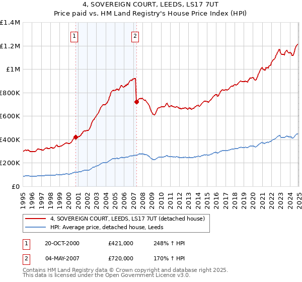 4, SOVEREIGN COURT, LEEDS, LS17 7UT: Price paid vs HM Land Registry's House Price Index