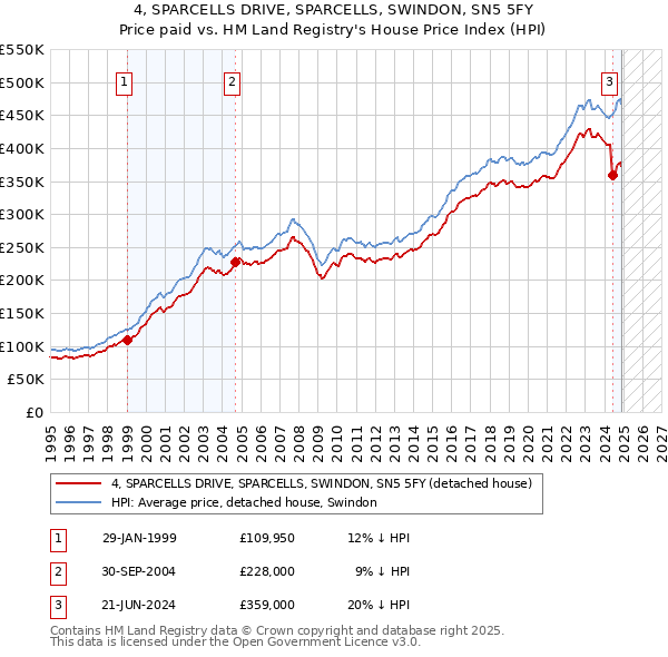 4, SPARCELLS DRIVE, SPARCELLS, SWINDON, SN5 5FY: Price paid vs HM Land Registry's House Price Index