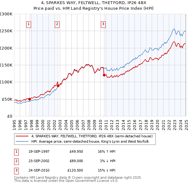 4, SPARKES WAY, FELTWELL, THETFORD, IP26 4BX: Price paid vs HM Land Registry's House Price Index