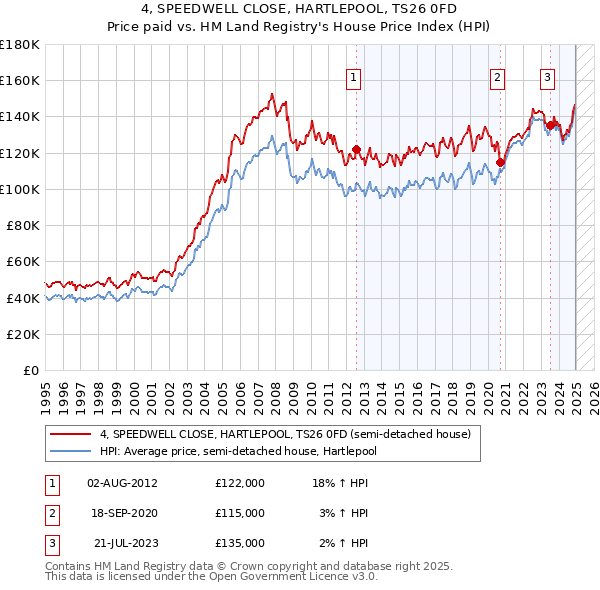 4, SPEEDWELL CLOSE, HARTLEPOOL, TS26 0FD: Price paid vs HM Land Registry's House Price Index