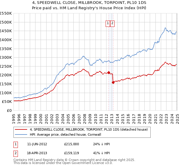 4, SPEEDWELL CLOSE, MILLBROOK, TORPOINT, PL10 1DS: Price paid vs HM Land Registry's House Price Index