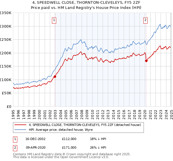 4, SPEEDWELL CLOSE, THORNTON-CLEVELEYS, FY5 2ZF: Price paid vs HM Land Registry's House Price Index