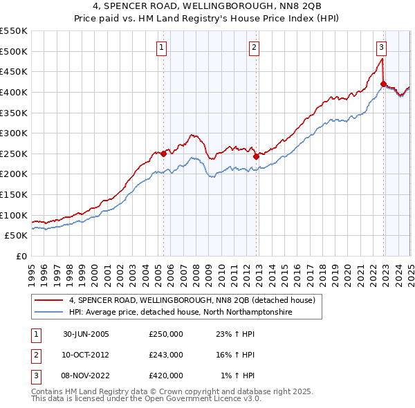 4, SPENCER ROAD, WELLINGBOROUGH, NN8 2QB: Price paid vs HM Land Registry's House Price Index