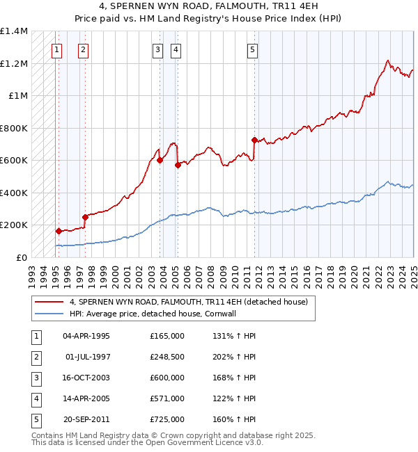 4, SPERNEN WYN ROAD, FALMOUTH, TR11 4EH: Price paid vs HM Land Registry's House Price Index