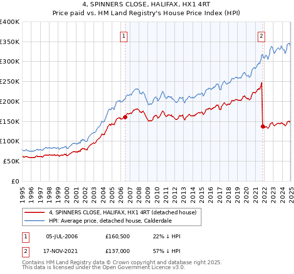 4, SPINNERS CLOSE, HALIFAX, HX1 4RT: Price paid vs HM Land Registry's House Price Index