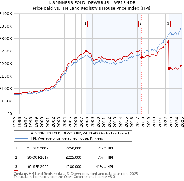 4, SPINNERS FOLD, DEWSBURY, WF13 4DB: Price paid vs HM Land Registry's House Price Index