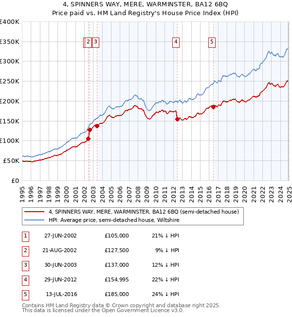 4, SPINNERS WAY, MERE, WARMINSTER, BA12 6BQ: Price paid vs HM Land Registry's House Price Index