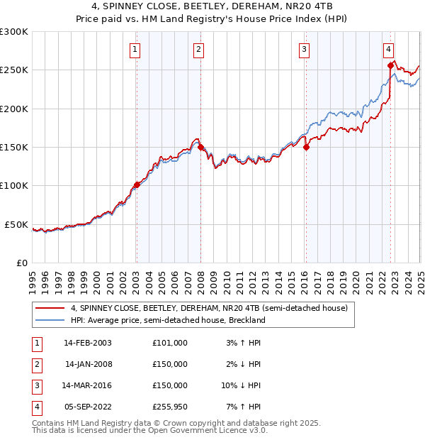 4, SPINNEY CLOSE, BEETLEY, DEREHAM, NR20 4TB: Price paid vs HM Land Registry's House Price Index