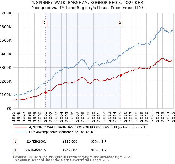 4, SPINNEY WALK, BARNHAM, BOGNOR REGIS, PO22 0HR: Price paid vs HM Land Registry's House Price Index