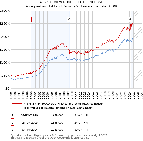 4, SPIRE VIEW ROAD, LOUTH, LN11 8SL: Price paid vs HM Land Registry's House Price Index