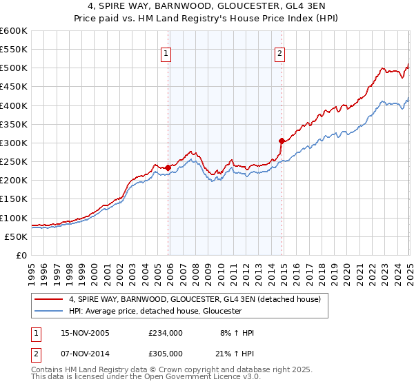 4, SPIRE WAY, BARNWOOD, GLOUCESTER, GL4 3EN: Price paid vs HM Land Registry's House Price Index