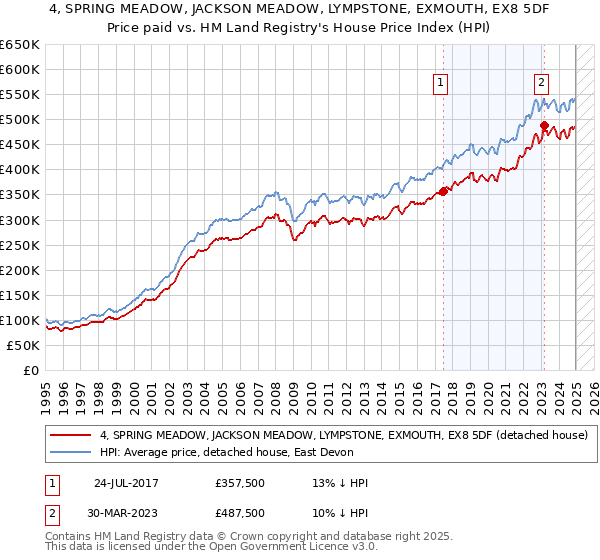 4, SPRING MEADOW, JACKSON MEADOW, LYMPSTONE, EXMOUTH, EX8 5DF: Price paid vs HM Land Registry's House Price Index