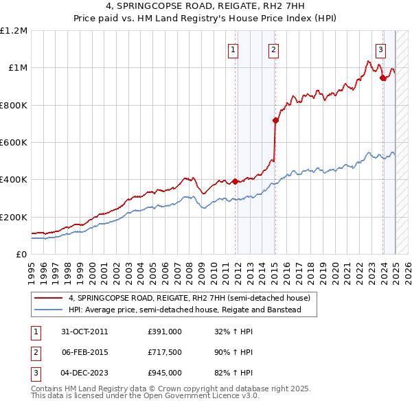 4, SPRINGCOPSE ROAD, REIGATE, RH2 7HH: Price paid vs HM Land Registry's House Price Index