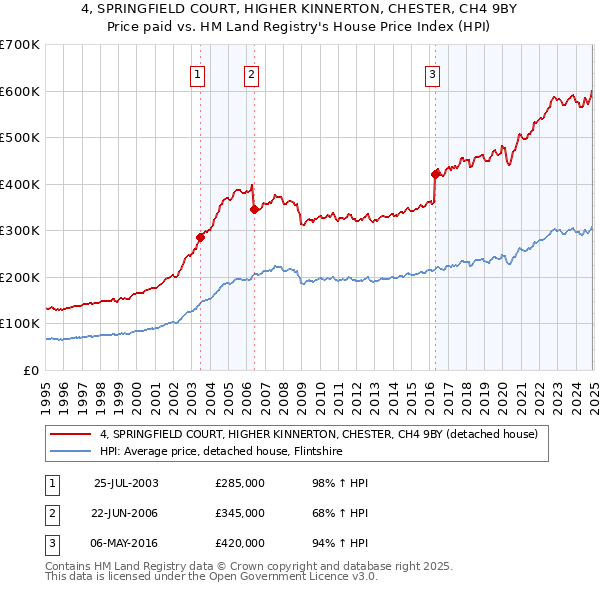 4, SPRINGFIELD COURT, HIGHER KINNERTON, CHESTER, CH4 9BY: Price paid vs HM Land Registry's House Price Index