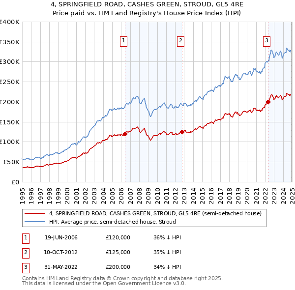 4, SPRINGFIELD ROAD, CASHES GREEN, STROUD, GL5 4RE: Price paid vs HM Land Registry's House Price Index
