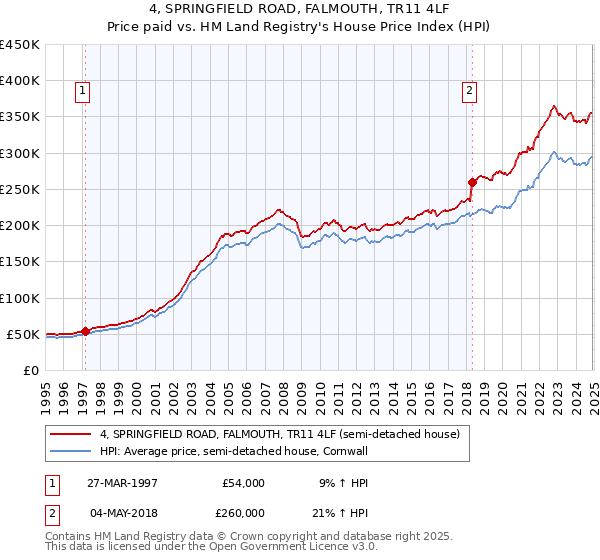 4, SPRINGFIELD ROAD, FALMOUTH, TR11 4LF: Price paid vs HM Land Registry's House Price Index