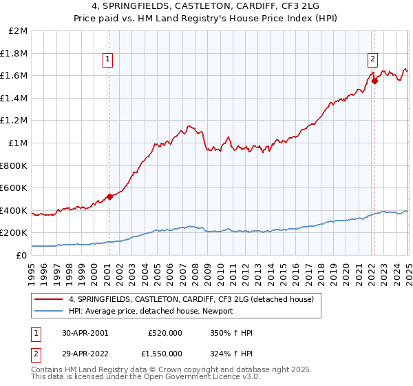 4, SPRINGFIELDS, CASTLETON, CARDIFF, CF3 2LG: Price paid vs HM Land Registry's House Price Index