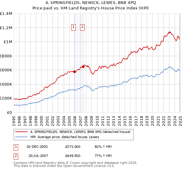4, SPRINGFIELDS, NEWICK, LEWES, BN8 4PQ: Price paid vs HM Land Registry's House Price Index