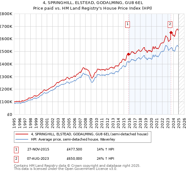 4, SPRINGHILL, ELSTEAD, GODALMING, GU8 6EL: Price paid vs HM Land Registry's House Price Index