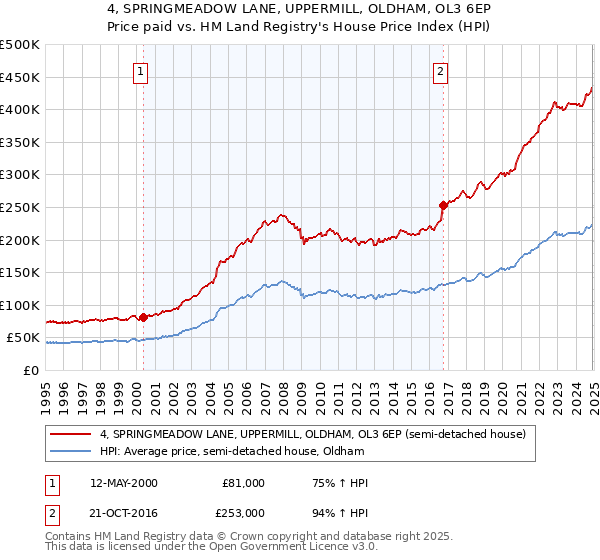 4, SPRINGMEADOW LANE, UPPERMILL, OLDHAM, OL3 6EP: Price paid vs HM Land Registry's House Price Index