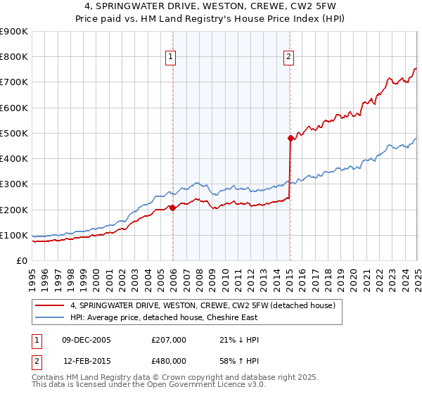4, SPRINGWATER DRIVE, WESTON, CREWE, CW2 5FW: Price paid vs HM Land Registry's House Price Index