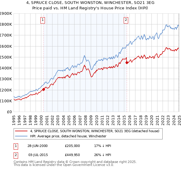 4, SPRUCE CLOSE, SOUTH WONSTON, WINCHESTER, SO21 3EG: Price paid vs HM Land Registry's House Price Index