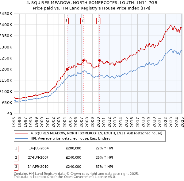 4, SQUIRES MEADOW, NORTH SOMERCOTES, LOUTH, LN11 7GB: Price paid vs HM Land Registry's House Price Index