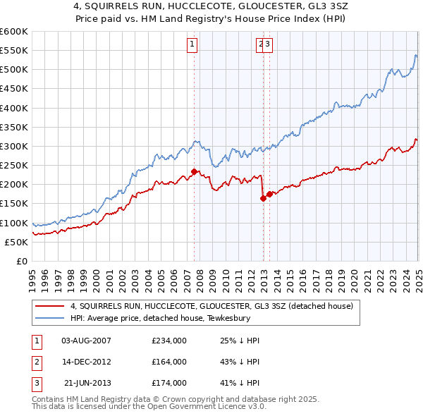 4, SQUIRRELS RUN, HUCCLECOTE, GLOUCESTER, GL3 3SZ: Price paid vs HM Land Registry's House Price Index