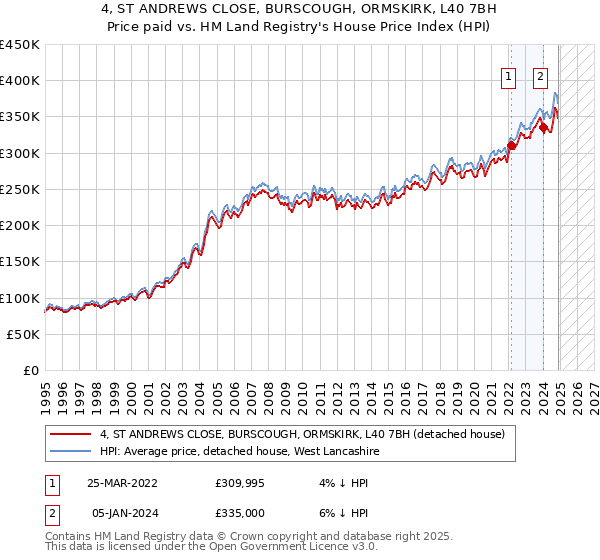 4, ST ANDREWS CLOSE, BURSCOUGH, ORMSKIRK, L40 7BH: Price paid vs HM Land Registry's House Price Index