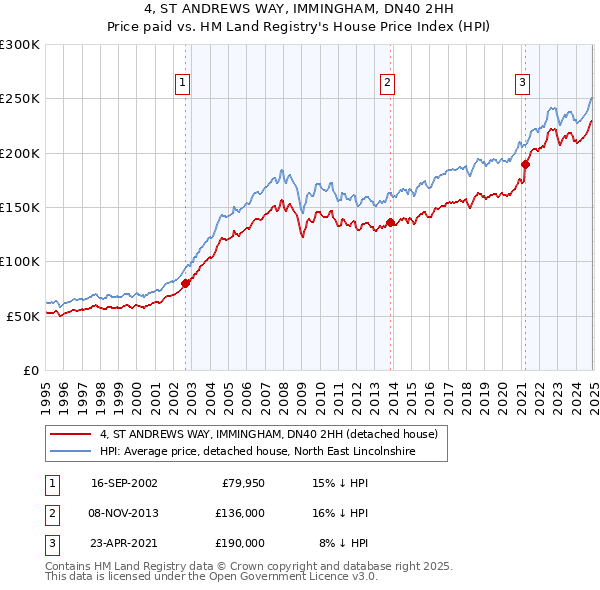 4, ST ANDREWS WAY, IMMINGHAM, DN40 2HH: Price paid vs HM Land Registry's House Price Index