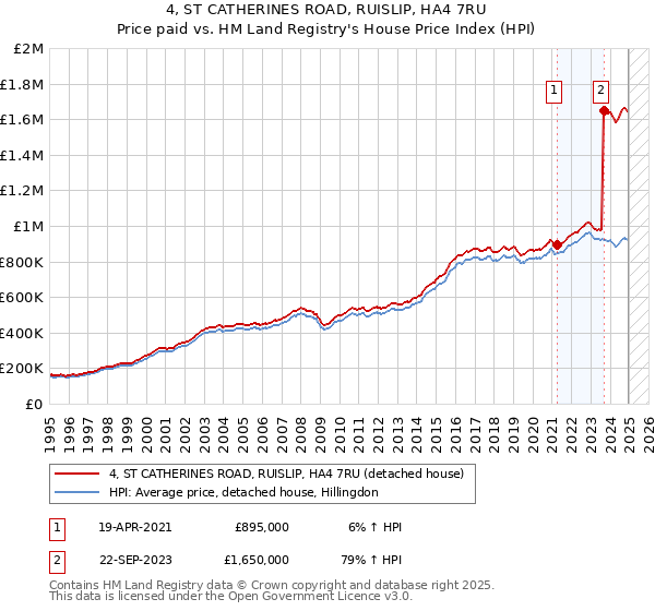 4, ST CATHERINES ROAD, RUISLIP, HA4 7RU: Price paid vs HM Land Registry's House Price Index