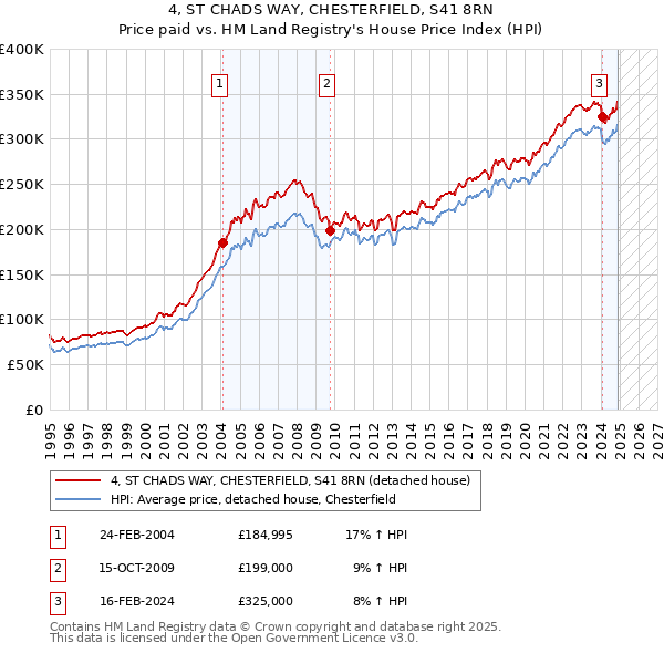 4, ST CHADS WAY, CHESTERFIELD, S41 8RN: Price paid vs HM Land Registry's House Price Index