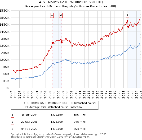 4, ST MARYS GATE, WORKSOP, S80 1HQ: Price paid vs HM Land Registry's House Price Index