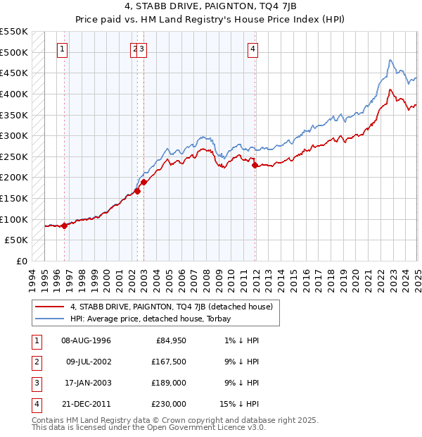 4, STABB DRIVE, PAIGNTON, TQ4 7JB: Price paid vs HM Land Registry's House Price Index