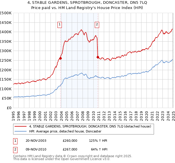 4, STABLE GARDENS, SPROTBROUGH, DONCASTER, DN5 7LQ: Price paid vs HM Land Registry's House Price Index