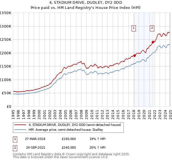 4, STADIUM DRIVE, DUDLEY, DY2 0DD: Price paid vs HM Land Registry's House Price Index