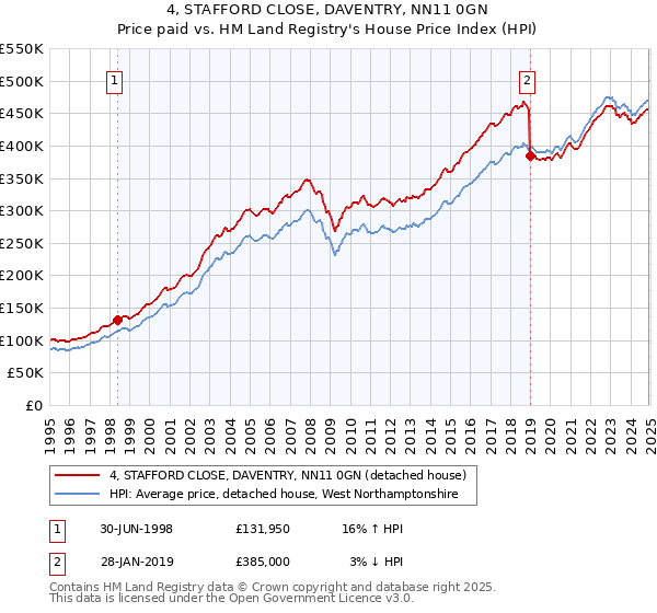 4, STAFFORD CLOSE, DAVENTRY, NN11 0GN: Price paid vs HM Land Registry's House Price Index