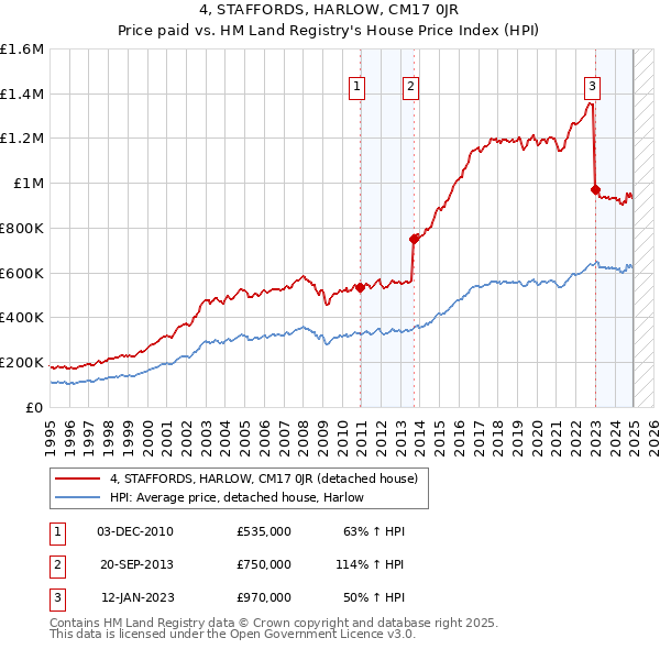 4, STAFFORDS, HARLOW, CM17 0JR: Price paid vs HM Land Registry's House Price Index