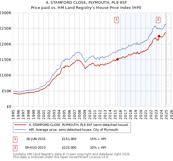 4, STAMFORD CLOSE, PLYMOUTH, PL9 9SF: Price paid vs HM Land Registry's House Price Index